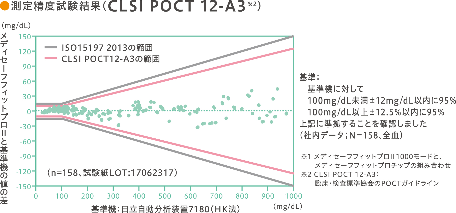 メディセーフフィットプロII | 医療機器 | テルモメディカルナビ