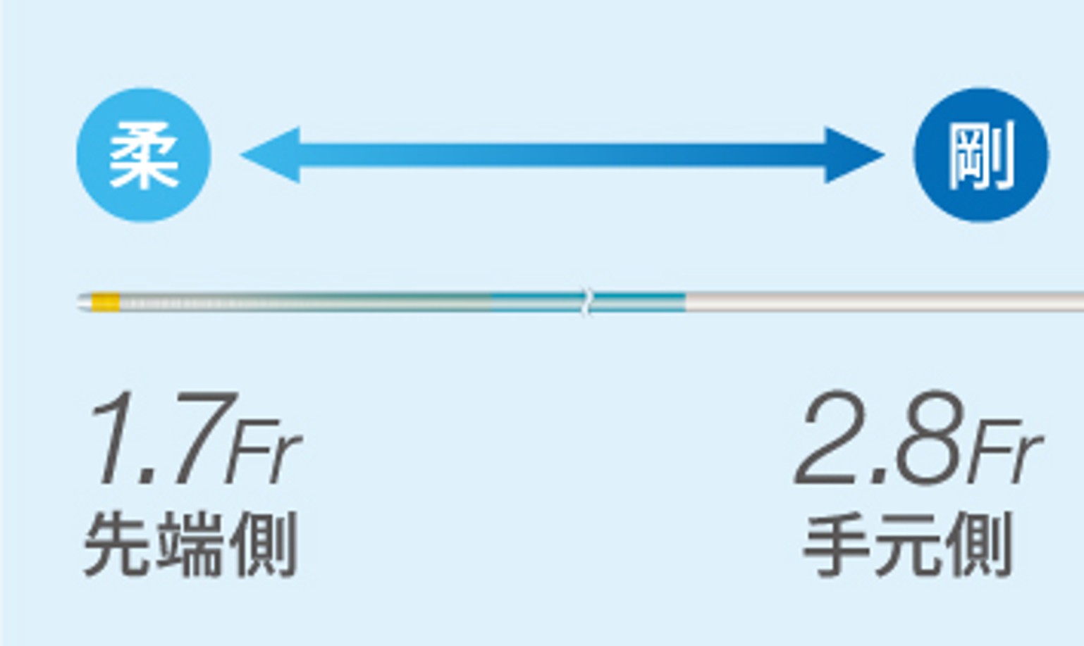 先端から手元部シャフトにかけてのシャフトバランス