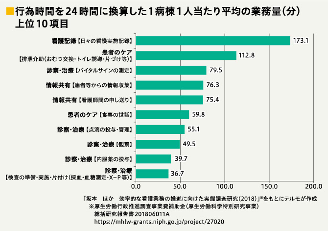 行為時間を24時間に換算した1病棟1人当たり平均の業務量(分)